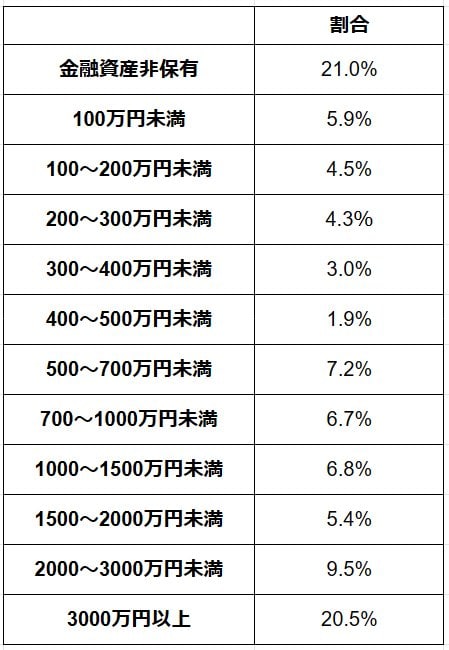 【貯蓄額】60歳代・二人以上世帯