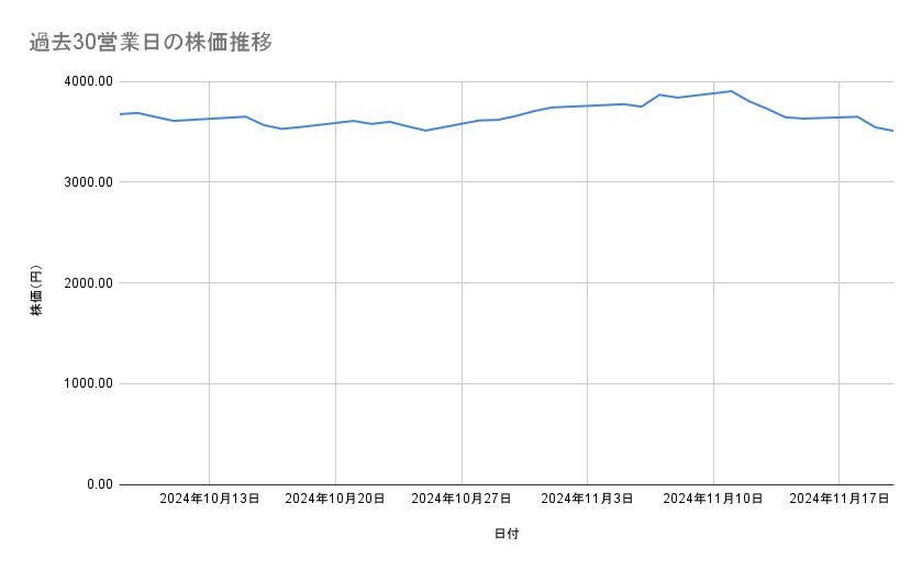 オリエンタルランドの株価推移(過去30営業日)