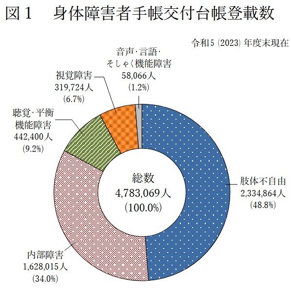 身体障害者手帳交付台帳登載数