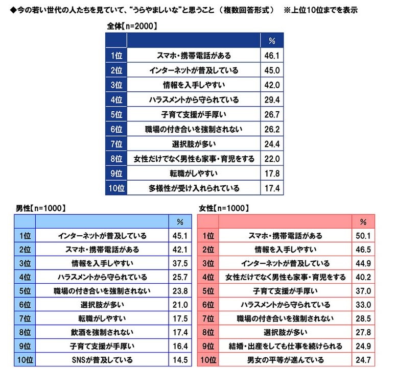 還暦人への調査結果