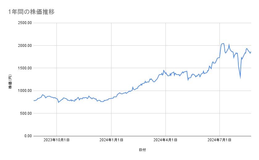 三菱重工業の株価推移（1年間）