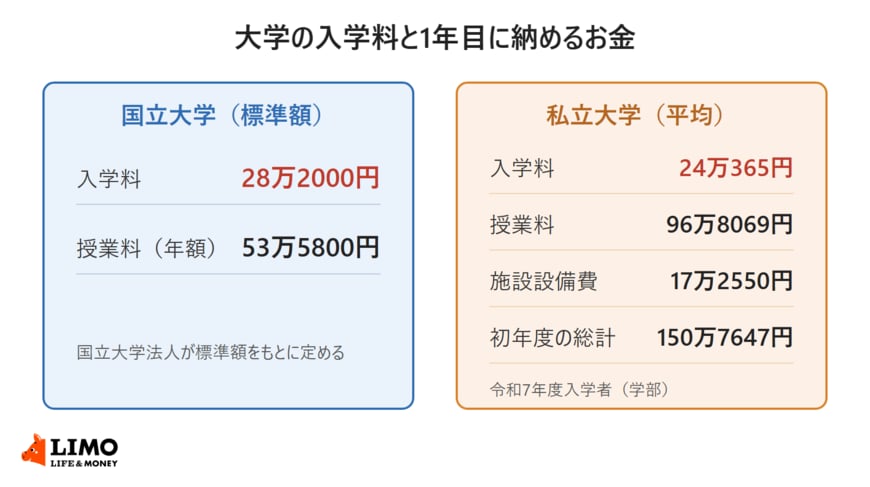 国立大学の入学料と授業料の標準額、私立大学の令和7年度入学者の入学料・授業料・施設設備費・初年度の総計の平均を並べた図