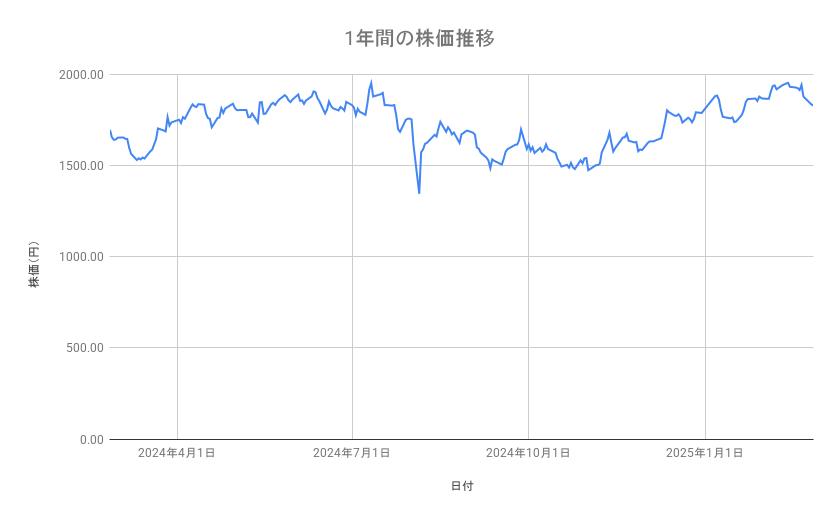 スズキの株価推移（1年間）