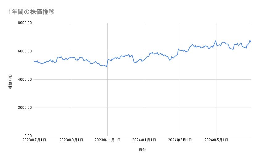 大塚ホールディングスの株価推移(1年間)