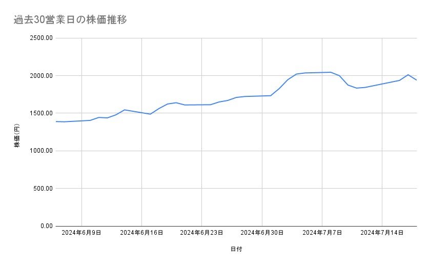 三菱重工業の株価推移（過去30営業日）