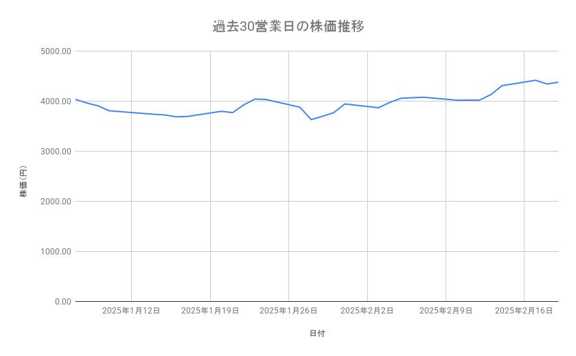 日立製作所の株価推移(過去30営業日)