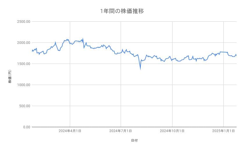 アイシンの株価推移(1年間)
