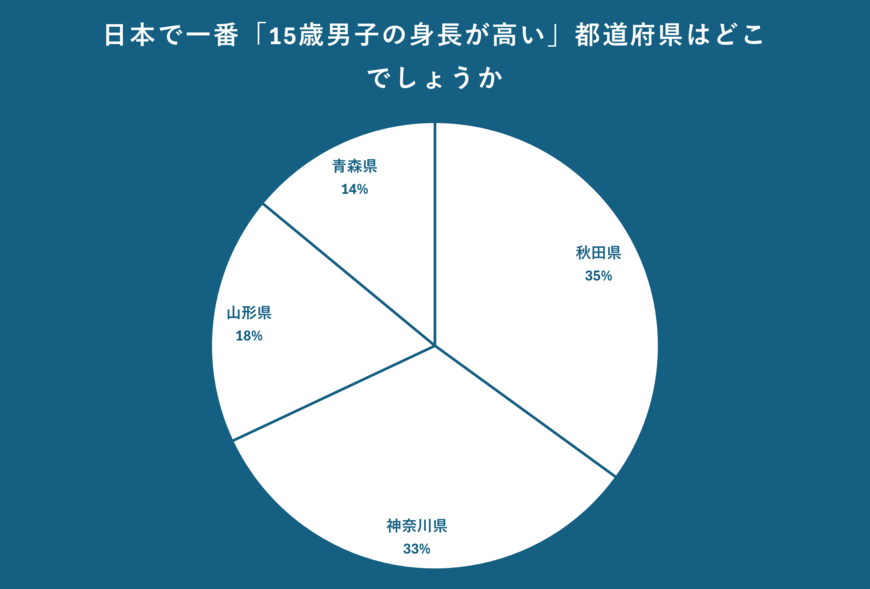 日本で一番、15歳男子の身長が高い「都道府県」について