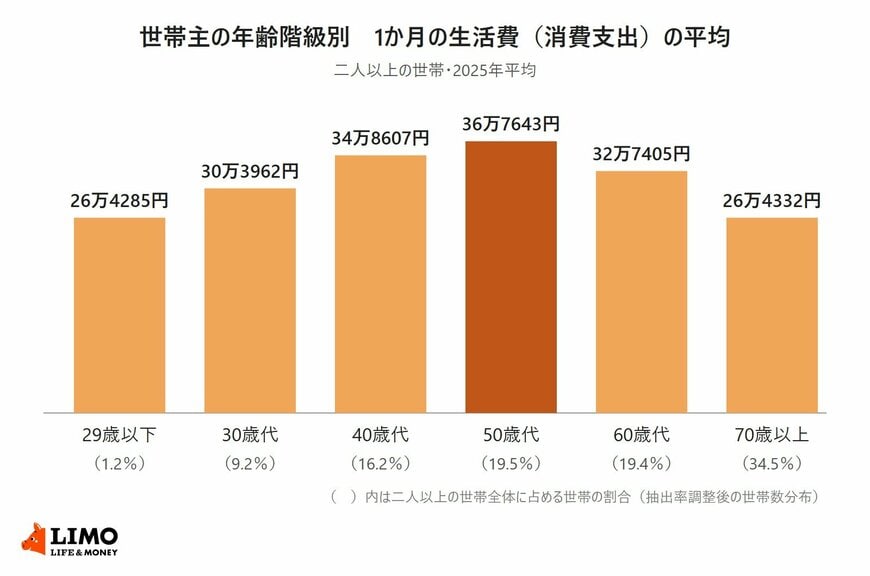 二人以上の世帯の1か月の消費支出の平均を、世帯主の年齢階級別に29歳以下から70歳以上まで比べた棒グラフ