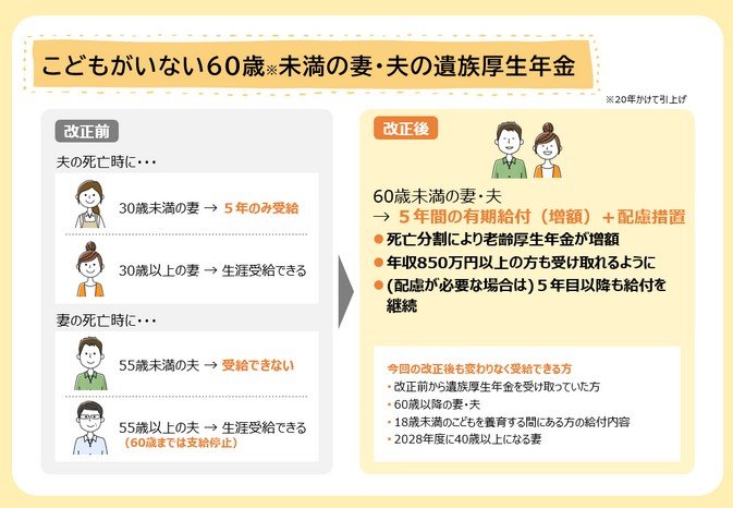 こどもがいない60歳未満の妻・夫の遺族厚生年金