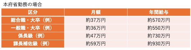 本府省の年収モデル