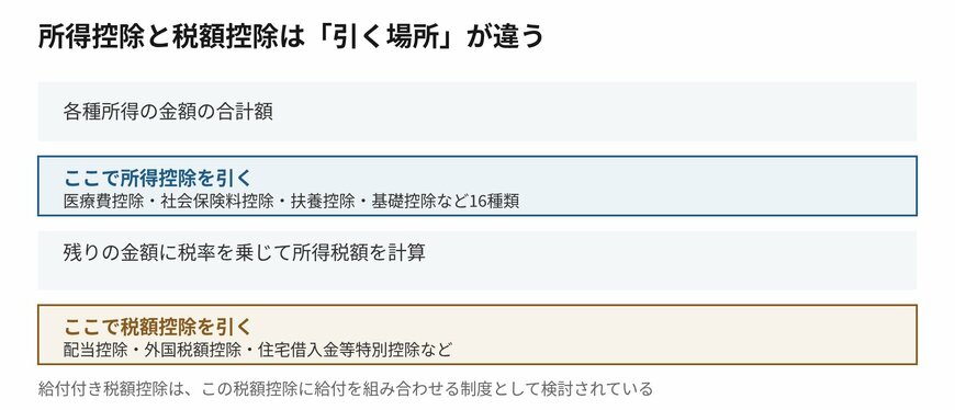 所得控除と税額控除は、税金の計算のどこで引くかが違います