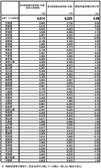 65歳以上の介護保険料の平均はいくら？