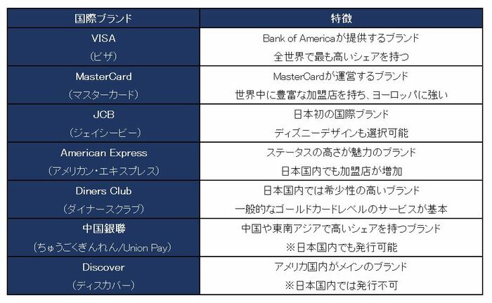 クレジットカード「7大国際ブランド」