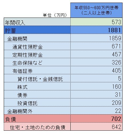 年収550万～600万円・二人以上世帯の《貯蓄と負債》