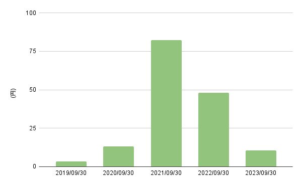 出所:LIMO編集部