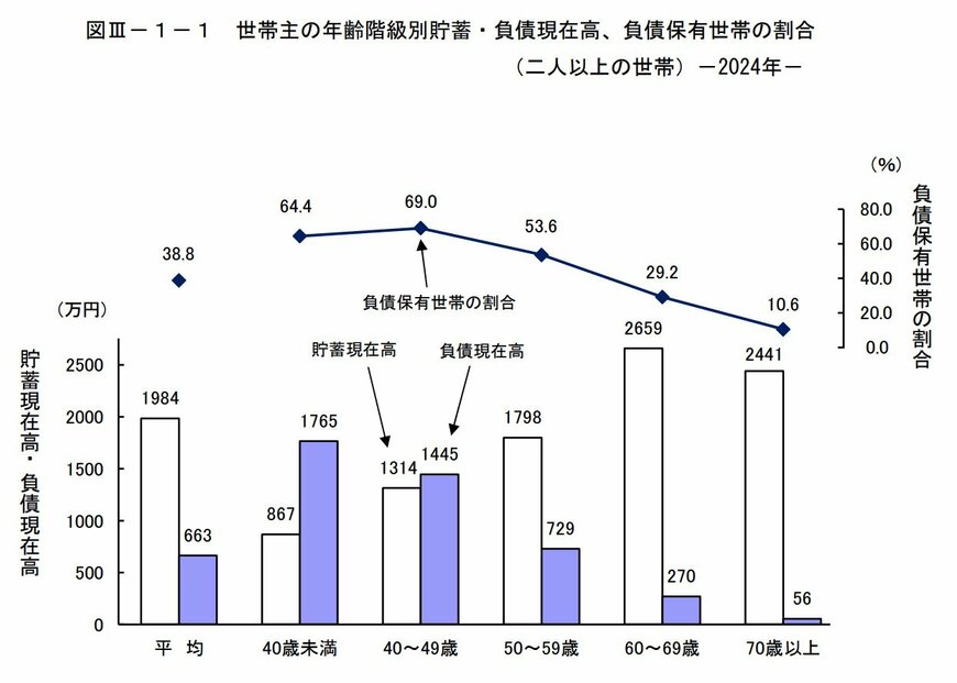 出所:総務省統計局「家計調査報告 貯蓄・負債編 2024年(令和6年)平均結果の概要(二人以上の世帯)」