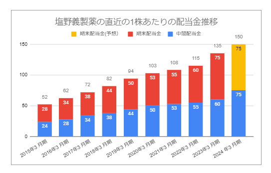 出所：塩野義製薬「株主還元（配当等）」をもとにLIMO編集部作成