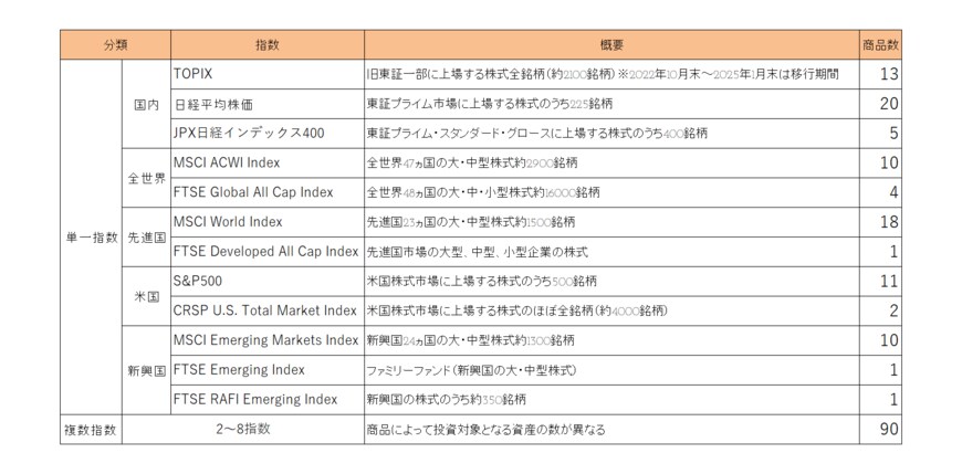 出所：金融庁「つみたてNISAの対象商品届出一覧（対象資産別）」をもとに筆者作成