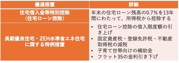 出所：国土交通省「住宅ローン減税」、国土交通省「認定長期優良住宅に対する税の特例（所得税、登録免許税、不動産取得税、固定資産税）」などをもとに筆者作成