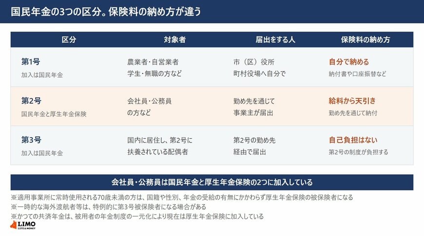 第1号は自分で納め、第2号は給料から天引き、第3号は自己負担がない