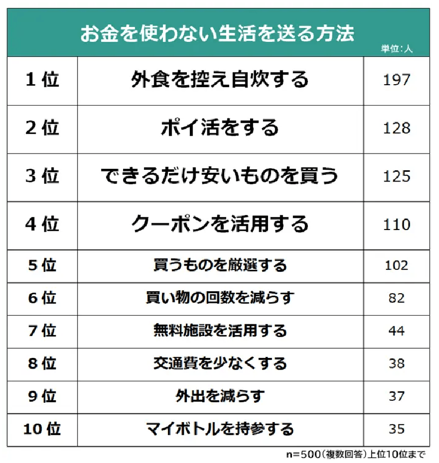 出所：株式会社ビズヒッツ「【お金を使わない生活を送る方法ランキング】男女500人アンケート調査」