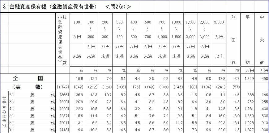 出所：J-FLEC(金融経済教育推進機構)「家計の金融行動に関する世論調査 2025年」単身世帯　各種分類別データ