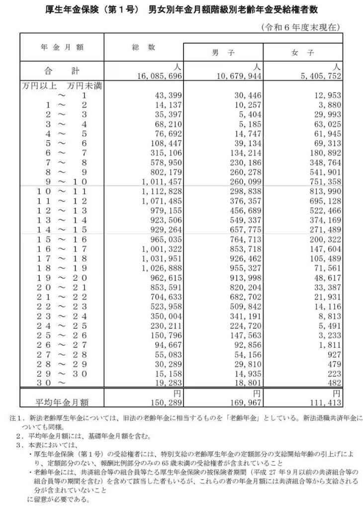 出所：厚生労働省年金局「令和6年度 厚生年金保険・国民年金事業の概況」