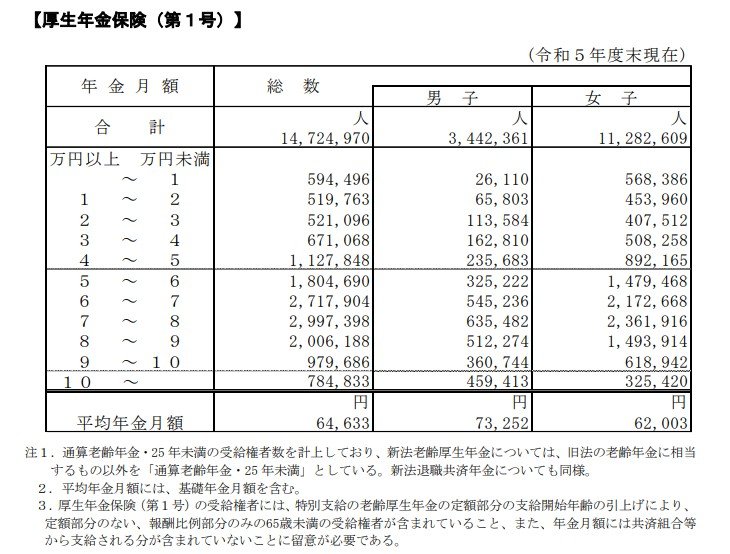 出所：厚生労働省「令和5年度 厚生年金保険・国民年金事業の概況」