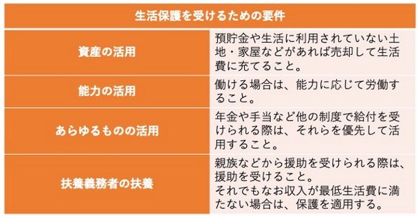 出所：厚生労働省「生活保護制度」をもとに筆者作成