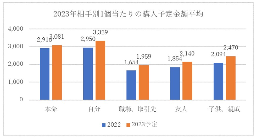 出所：株式会社ハースト婦人画報社「2023年バレンタインギフトに関する意識調査発表！」