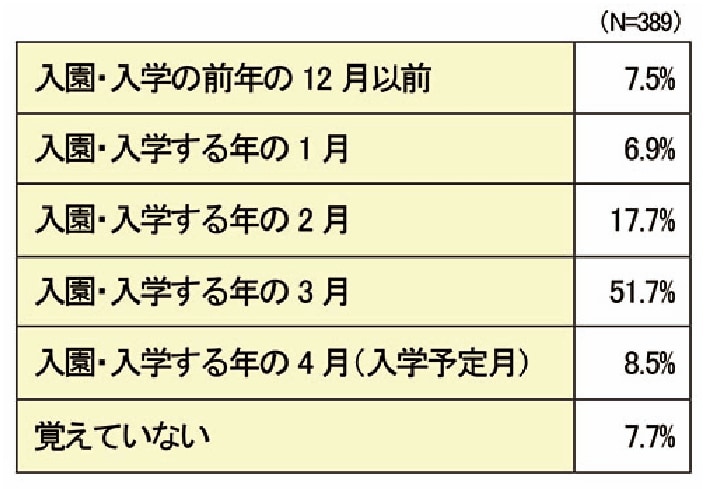 出所：株式会社キングジム「2・3月が準備のピーク！「新入園・新入学準備のお名前付けに関する意識調査」を実施」