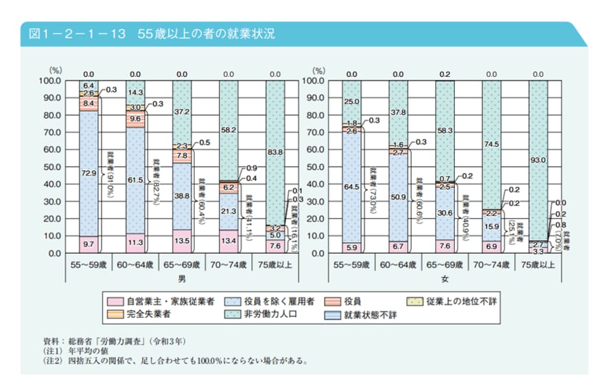 出典：内閣府「令和4年版高齢社会白書」