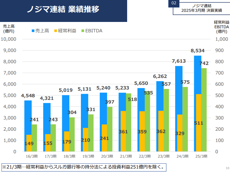出所：株式会社ノジマ