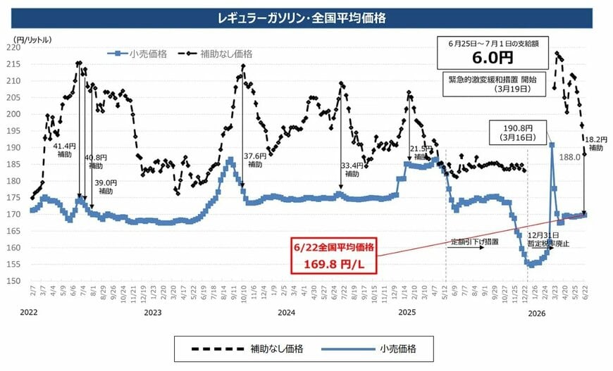 出所：経済産業省　資源エネルギー庁　「燃料油価格定額引下げ措置」