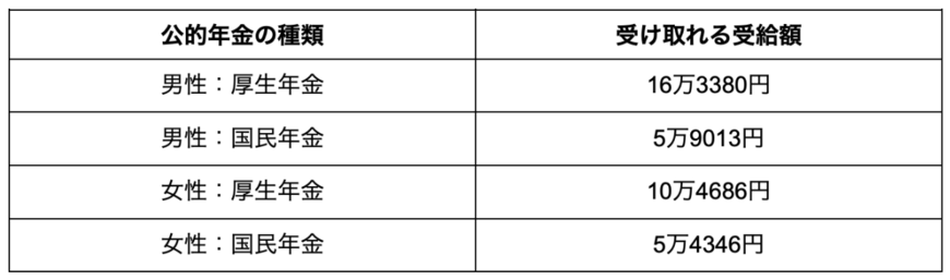 出所：厚生労働省年金局「令和3年度 厚生年金保険・国民年金事業の概況」を参考に筆者作成