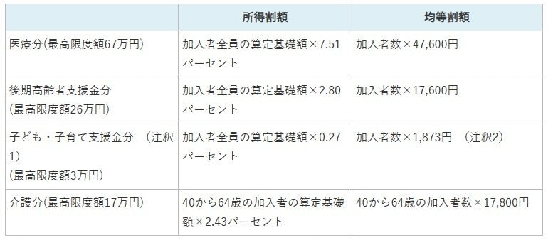 出所：大田区「国民健康保険料計算方法」