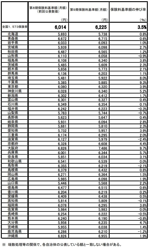 出所：厚生労働省「第9期計画期間における介護保険の第1号保険料について」
