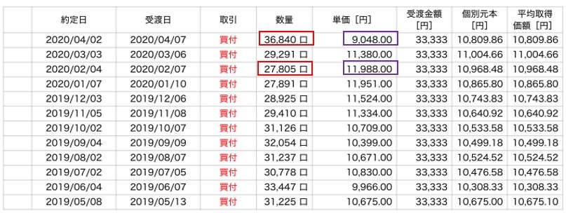 注：筆者取引口座のデータを元に作成。囲みはこの期間の最多買付口数・最少買付口数／基準価額最高値・最安値（期間：2019年5月〜2020年4月、現在もつみたて中）。
