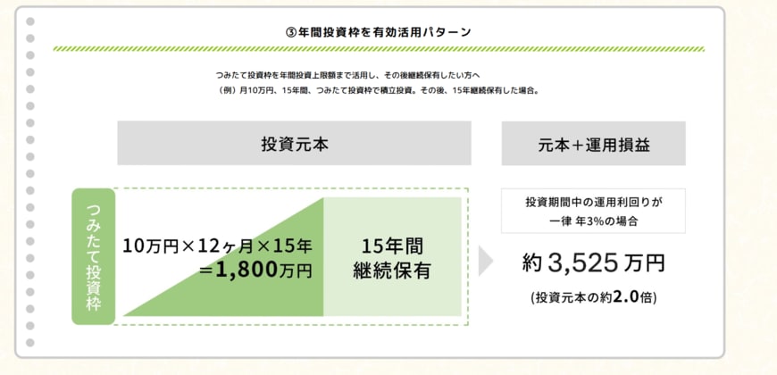 出所：金融庁「NISAの活用事例」