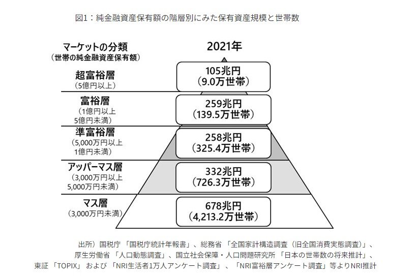 出所：株式会社野村総合研究所「野村総合研究所、日本の富裕層は149万世帯、その純金融資産総額は364兆円と推計」