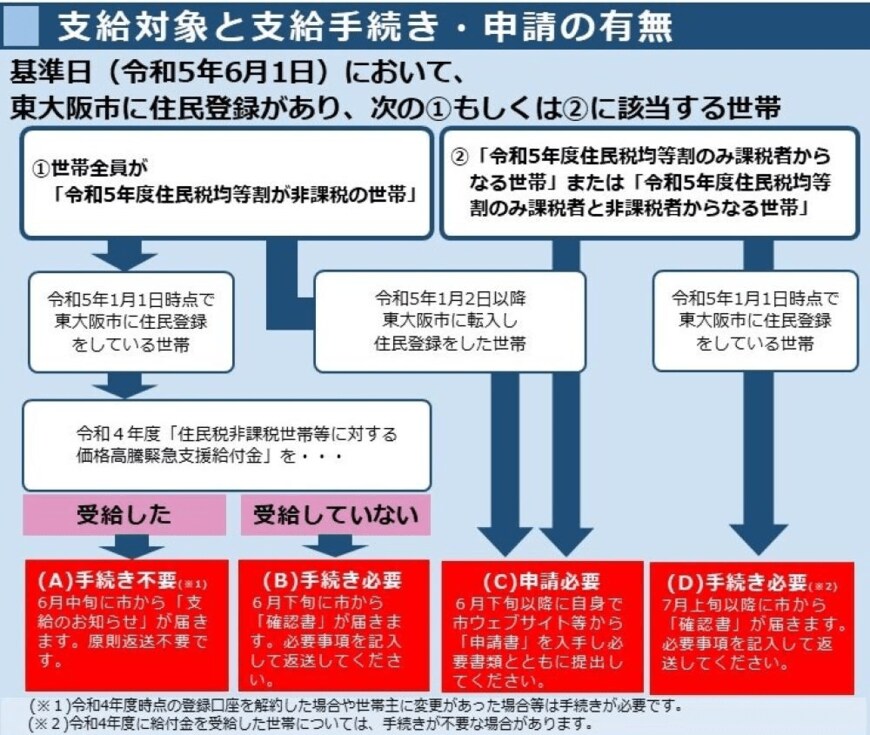 出所：東大阪市「令和5年度東大阪市住民税非課税世帯等に対する物価高騰対策給付金(3万円給付)」