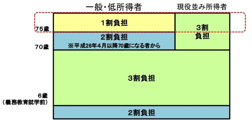 出所：厚生労働省「医療費の一部負担(自己負担)割合について」