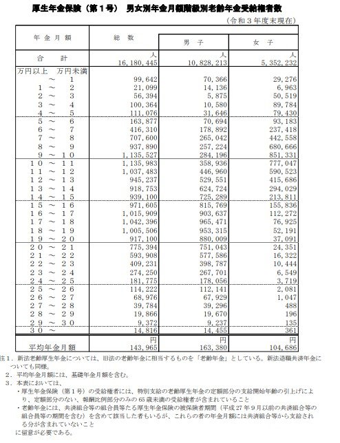 出所：厚生労働省年金局「令和3年度厚生年金保険・国民年金事業の概況」