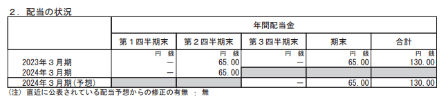 出所：大成建設「2024年3月期 第2四半期決算短信」