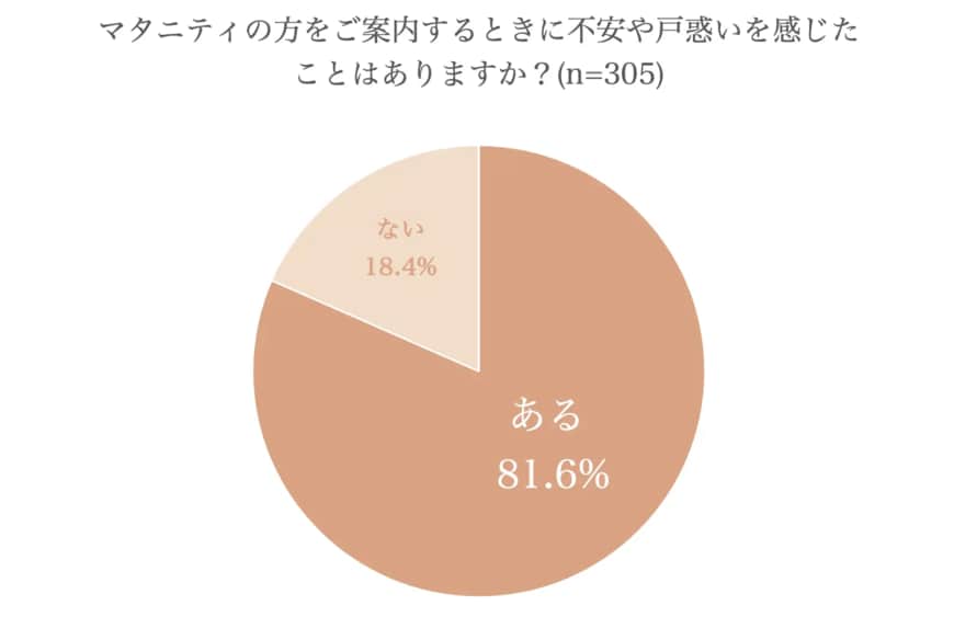株式会社天使のたまご「“妊婦への接客に不安 8割” ブライダル・CAなど接客サービス従事者〜日本初、企業向け「マタニティケアラー資格検定」開始！〜」