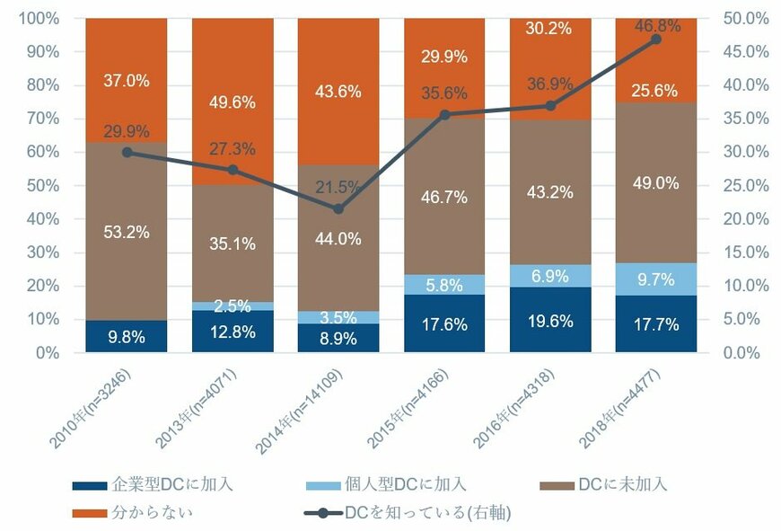 出所：フィデリティ退職・投資教育研究所、サラリーマン1万人アンケート（2010年、2013年、2015年、2016年、2018年）と勤労者3万人アンケート（2014年）