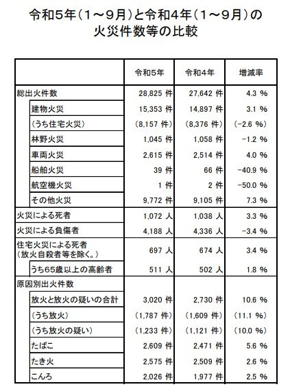 出所：東京消防庁「令和5年（1～9月）における火災の概要について」