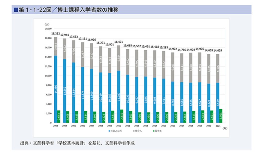 出典：文部科学省「第1章　我が国の研究力の現状と課題」