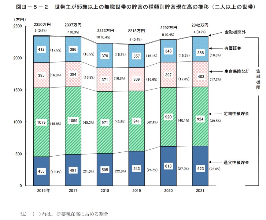 出典：総務省統計局「家計調査報告（貯蓄・負債編）－2021年（令和3年）平均結果－（二人以上の世帯）」
